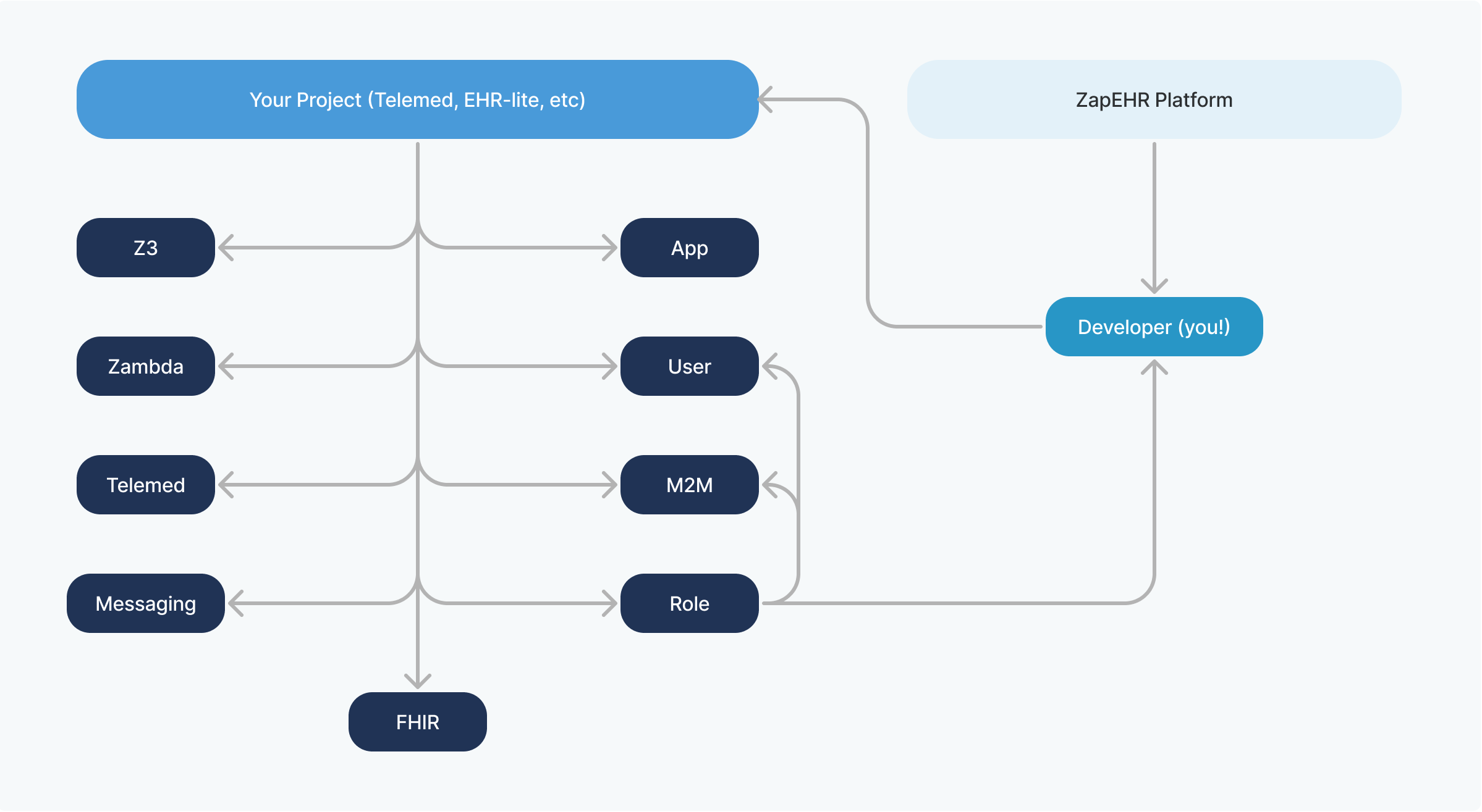 ZapEHR information architecture, a chart with 'ZapEHR Platform' pointing to 'Developer (you!)'. 'Developer' points to 'Your Project (Telemed, EHR-lite, etc)'. 'Your Project' points to 'Z3', 'App', 'Zambda', 'User', 'Telemed', 'M2M', 'Messaging', 'Role', 'FHIR'. 'Role' points to 'Developer', 'M2M', and 'User'.